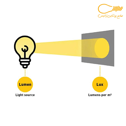 تفاوت لومن با لوکس